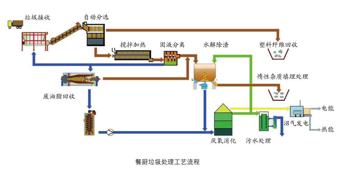 2025071014285554.png 餐厨工艺.png