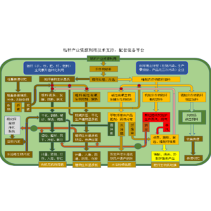 秸秆产业资源利用技术 - 秸秆综合利用 - 日东新（青岛）机械有限公司