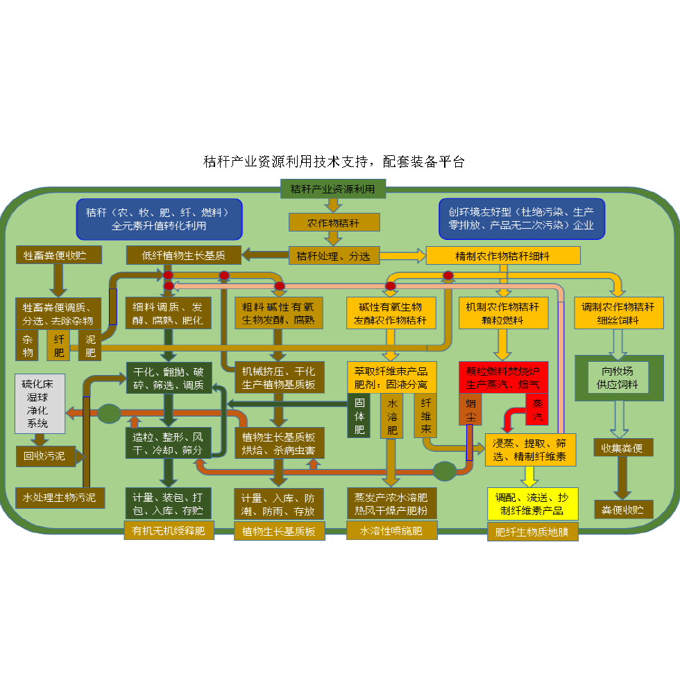 秸秆产业资源利用技术 - 秸秆综合利用 - 日东新（青岛）机械有限公司