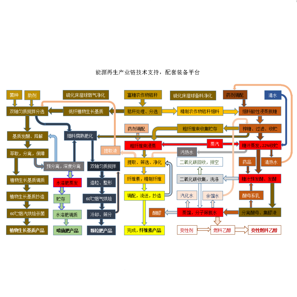 能源再生产业链 技术支持，配套装备平台 - 秸秆综合利用 - 日东新（青岛）机械有限公司