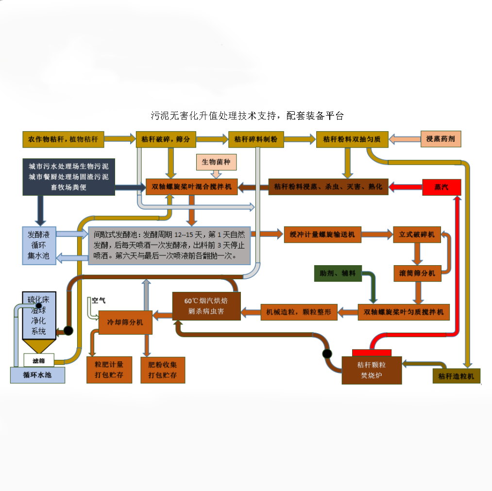 污泥无害化升值处理技术支持，配套装备平台 - 秸秆综合利用 - 日东新（青岛）机械有限公司