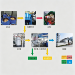 地沟油的处理技术工艺